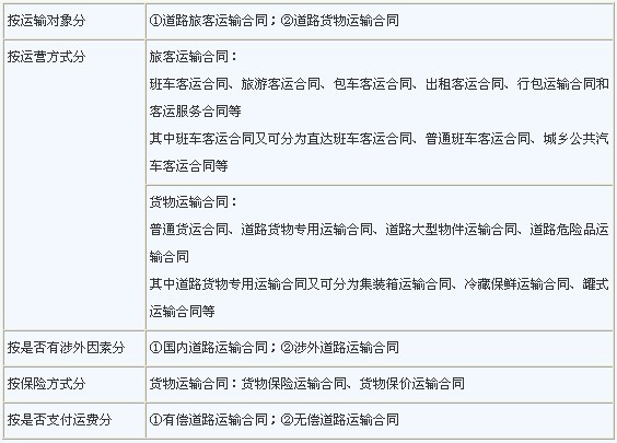 2012经济师《中级公路运输》预习笔记:第五章第1节